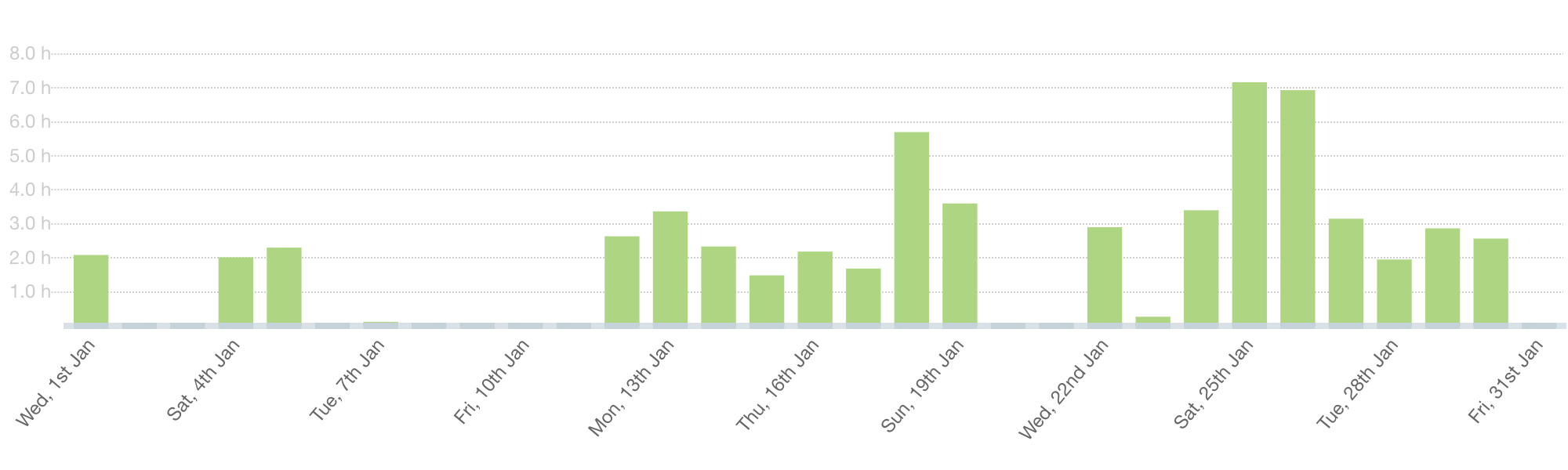 Productive Hours in January