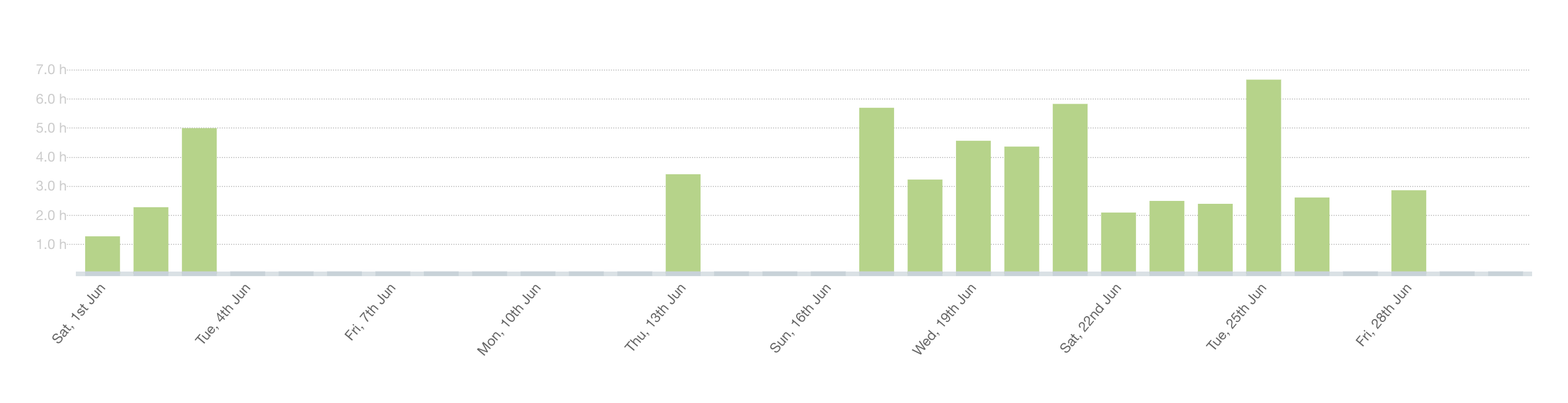 Productive Hours in June