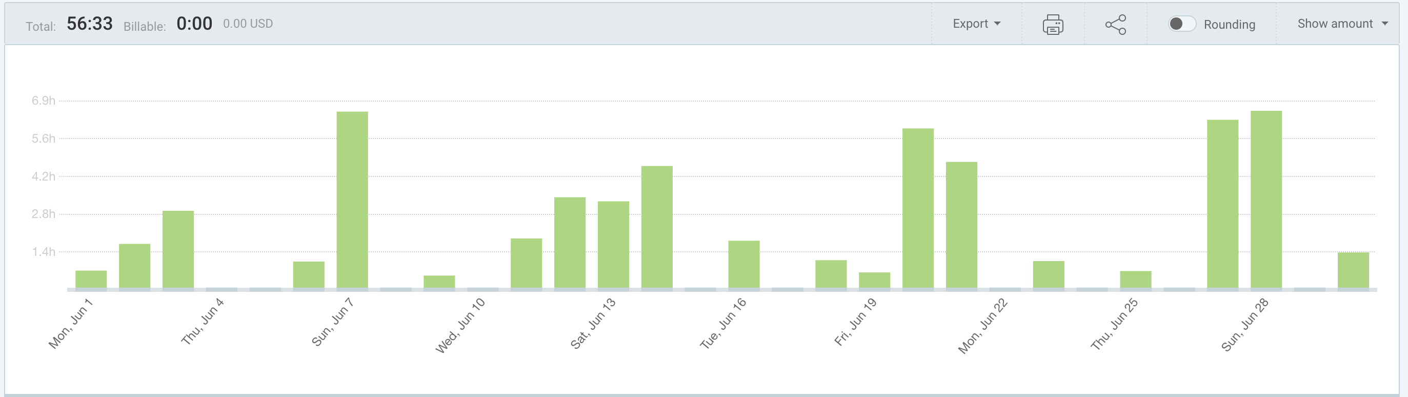 Productive Hours in June