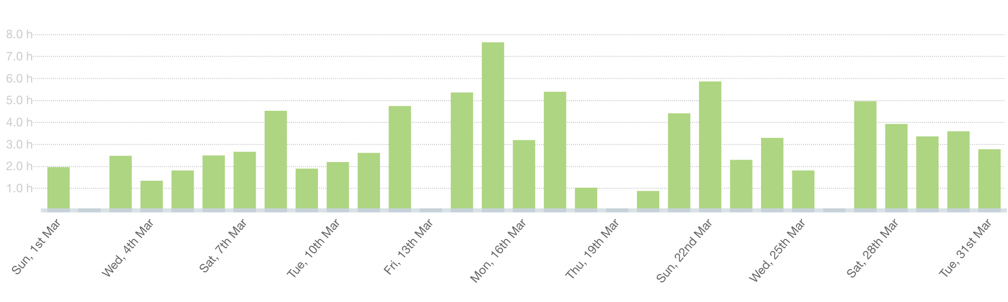 Productive Hours in March